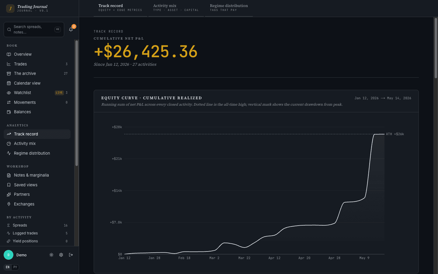 Track-record analytics page showing equity curve, underwater drawdown, monthly returns heatmap, and system metrics including Profit Factor 20.7, Sharpe 7.82, Sortino 83.34, and a 6-win streak.